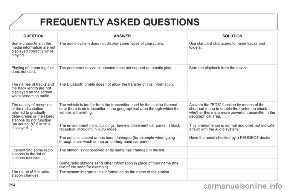 Peugeot 508 Hybrid 2013 Owners Manual - RHD (UK, Australia)
294
FREQUENTLY ASKED QUESTIONS
QUESTIONANSWERSOLUTION
Some characters in themedia information are not displayed correctly while playing. The audio s
ystem does not display some types of characters. Peugeot 508 Hybrid 2013 Owners Manual - RHD (UK, Australia)
294
FREQUENTLY ASKED QUESTIONS
QUESTIONANSWERSOLUTION
Some characters in themedia information are not displayed correctly while playing. The audio s
ystem does not display some types of characters.