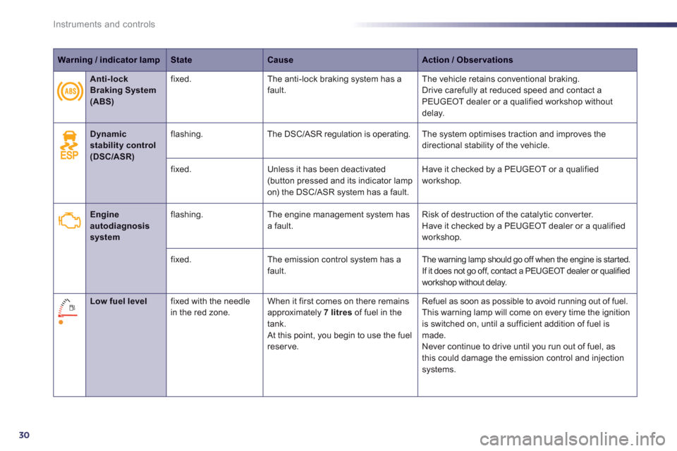 Peugeot 508 Hybrid 2013  Owners Manual - RHD (UK, Australia) 30
Instruments and controls
Warning / indicator lampStateCauseAction / Observations
   
 
 Dynamic stability control(DSC/ASR)
flashing. The DSC/ASR regulation is operating. The system optimises tracti