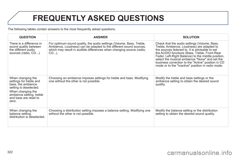Peugeot 508 Hybrid 2013  Owners Manual - RHD (UK, Australia) 322
  FREQUENTLY ASKED QUESTIONS
QUESTIONANSWER SOLUTION
 
There is a difference in sound quality between
the different audiosources (radio, CD...). 
   For optimum sound qualit
y, the audio settings 