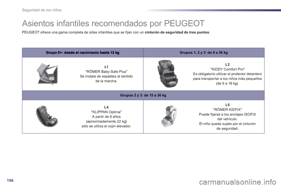 Peugeot 508 Hybrid 2013  Manual del propietario (in Spanish) 156
Seguridad de los niños
   
 
 
 
 
 
 
 
 
 
 
Asientos infantiles recomendados por PEUGEOT 
Grupos 1, 2 y 3: de 9 a 36 kg
 
 
 
 
L1"RÖMER Baby-Safe Plus"   Se instala de espaldas al sentidode 