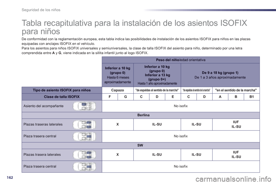 Peugeot 508 Hybrid 2013  Manual del propietario (in Spanish) 162
Seguridad de los niños
   
 
 
 
 
 
 
 
 
 
 
 
 
 
Tabla recapitulativa para la instalación de los asientos ISOFIX 
para niños  
De conformidad con la reglamentación europea, esta tabla indi