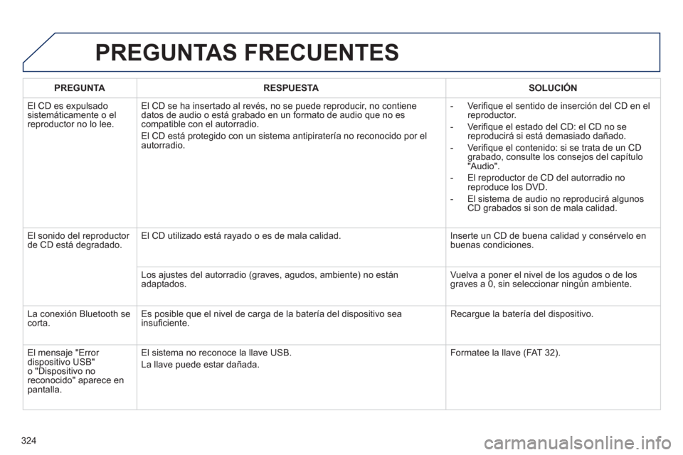 Peugeot 508 Hybrid 2013  Manual del propietario (in Spanish) 324
PREGUNTAS FRECUENTES 
PREGUNTARESPUESTASOLUCIÓN
  El CD es ex
pulsado sistemáticamente o el reproductor no lo lee.El CD se ha insertado al revés, no se 
puede reproducir, no contiene 
datos de 