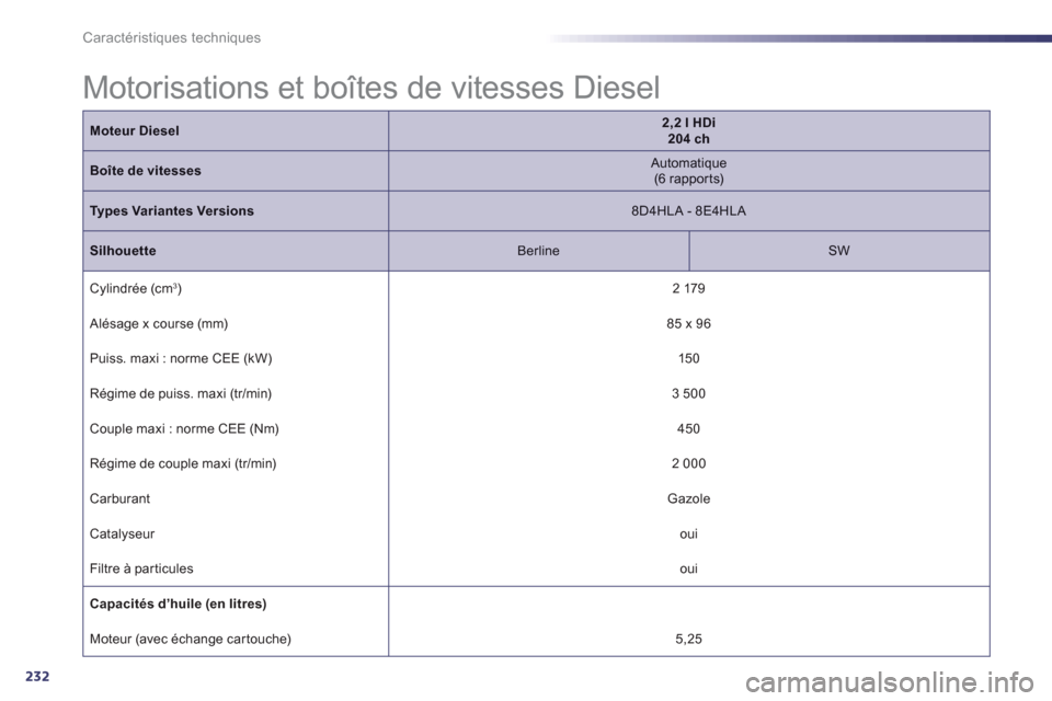 Peugeot 508 Hybrid 2013 Manuel du propriétaire (in French) 232
Caractéristiques techniques
Motorisations et boîtes de vitesses Diesel
Moteur Diesel2,2 l HDi 204 ch
Boîte de vitesses
Automatique (6 rappor ts)
Types Variantes Versions
8D4HLA - Peugeot 508 Hybrid 2013 Manuel du propriétaire (in French) 232
Caractéristiques techniques
Motorisations et boîtes de vitesses Diesel
Moteur Diesel2,2 l HDi 204 ch
Boîte de vitesses
Automatique (6 rappor ts)
Types Variantes Versions
8D4HLA -