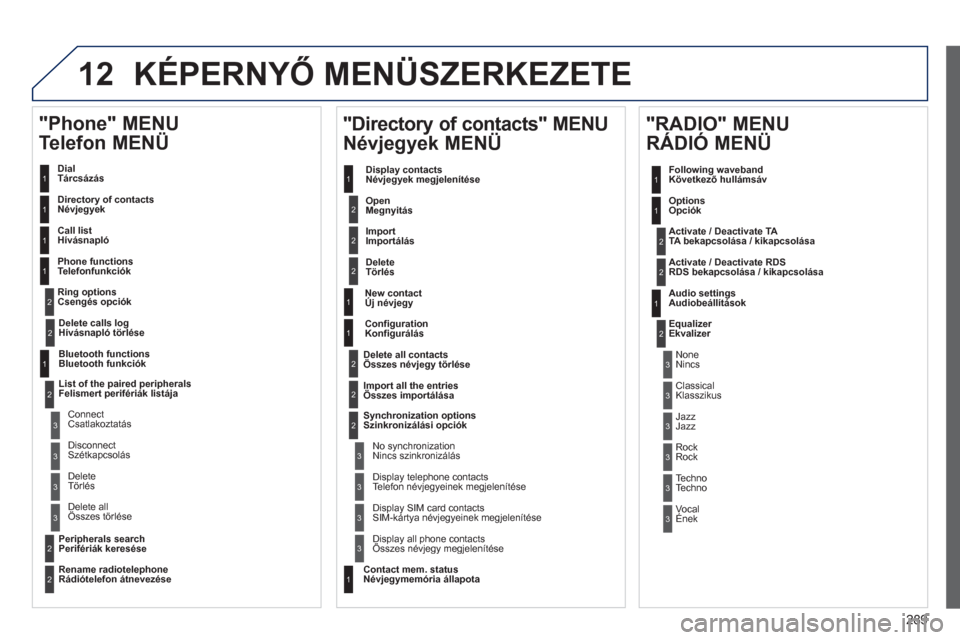 Peugeot 508 Hybrid 2013  Kezelési útmutató (in Hungarian) 289
12 KÉPERNYŐ MENÜSZERKEZETE 
 
 
Dial Tárcsázás  
   
Directory of contacts
Név
jegyek  
   
Call list
Hívásnapló
   
Phone functions
Telefonfunkciók
   
Ring options
Csen
gés opciók  