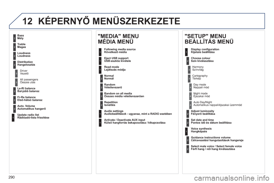 Peugeot 508 Hybrid 2013  Kezelési útmutató (in Hungarian) 290
12 KÉPERNYŐ MENÜSZERKEZETE 
2
3
3
1
4
2
2
1
4
4
2
2
1
1
1
2
1
1
2
2
2
2
2
2
2
3
3
2
2
2
1
 
 
Random on all media 
Összes média véletlenszerűen  
   
Re
petitionIsmétlés
   
Audio settin
