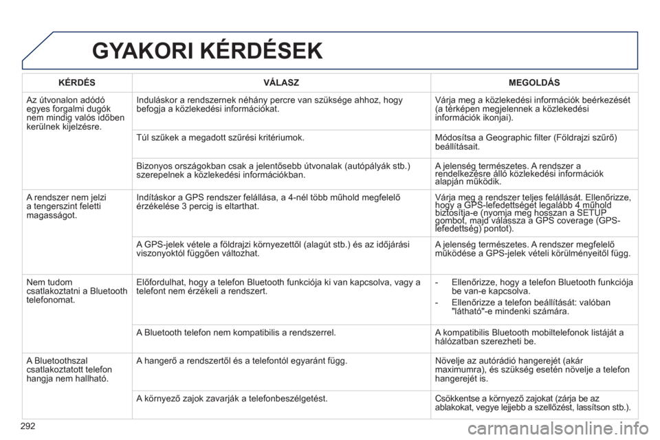 Peugeot 508 Hybrid 2013  Kezelési útmutató (in Hungarian) 292
GYAKORI KÉRDÉSEK
   
KÉRDÉS 
   VÁLASZ    
MEGOLDÁS
 Az útvonalon adódóegyes forgalmi dugóknem mindig valós időben
ker