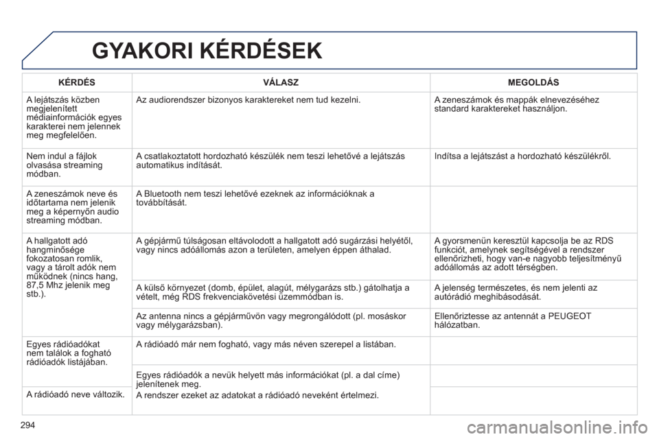 Peugeot 508 Hybrid 2013  Kezelési útmutató (in Hungarian) 294
GYAKORI KÉRDÉSEK
   
KÉRDÉS 
   VÁLASZ    
MEGOLDÁS
 A lejátszás közben megjelenített médiainformációk egyes 
karakterei nem jelennekmeg megfelelően.  Az audiorendszer bizon
yos kara