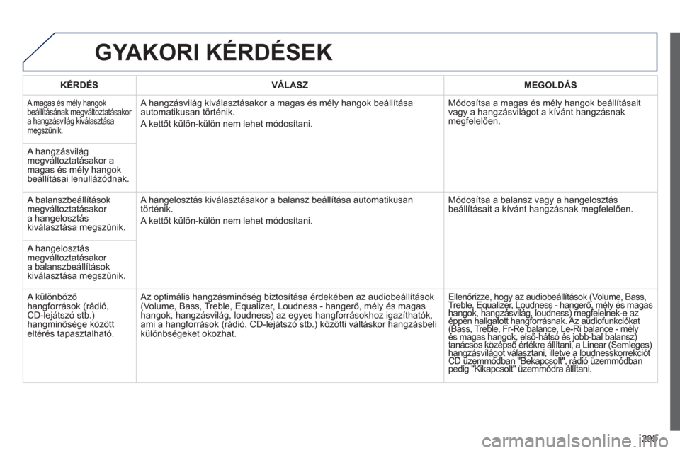 Peugeot 508 Hybrid 2013  Kezelési útmutató (in Hungarian) 295
GYAKORI KÉRDÉSEK
   
KÉRDÉS 
   VÁLASZ    
MEGOLDÁS
 
A m agas és mély hangok beállításának megváltoztatásakor 
a hangzásvilág kiválasztása 
megszűnik. 
  A hangz