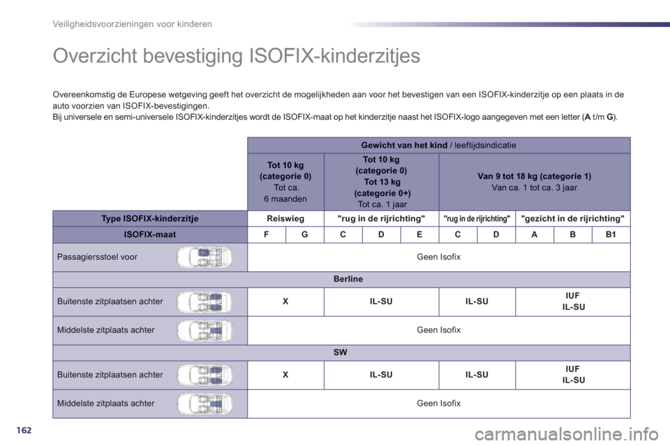Peugeot 508 Hybrid 2013  Handleiding (in Dutch) 162
Veiligheidsvoorzieningen voor kinderen
   
 
 
 
 
 
 
 
 
 
 
Overzicht bevestiging ISOFIX-kinderzitjes  
Overeenkomstig de Europese wetgeving geeft het overzicht de mogelijkheden aan voor het be