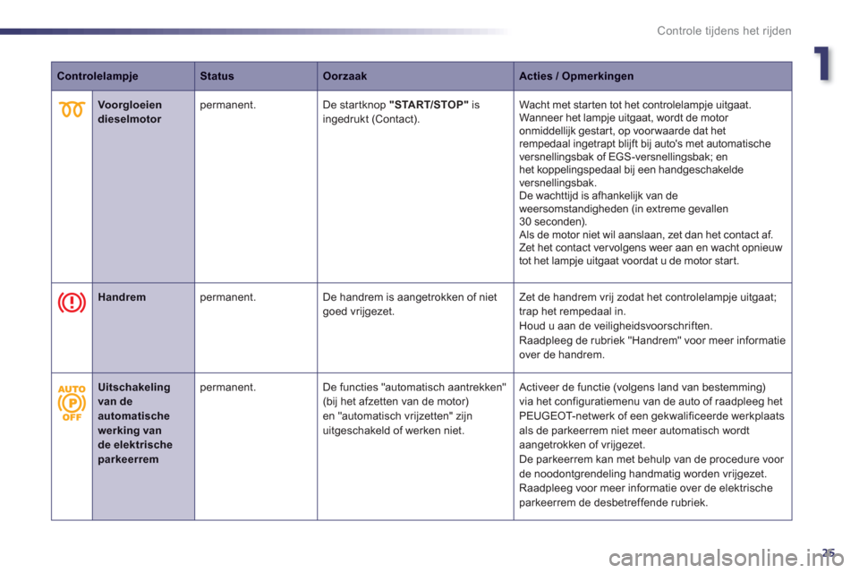 Peugeot 508 Hybrid 2013  Handleiding (in Dutch) 1
25
Controle tijdens het rijden
ControlelampjeStatusOorzaakActies / Opmerkingen
   
 
 
Voorgloeien dieselmotor 
 
permanent.De star tknop "START/STOP" 
 is 
ingedrukt (Contact). Wacht met star ten t