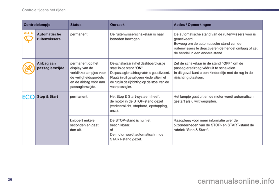 Peugeot 508 Hybrid 2013  Handleiding (in Dutch) 26
Controle tijdens het rijden
ControlelampjeStatusOorzaakActies / Opmerkingen
   
 
 
Automatischeruitenwisserspermanent.De ruitenwisserschakelaar is naar beneden bewogen.De automatische stand van de