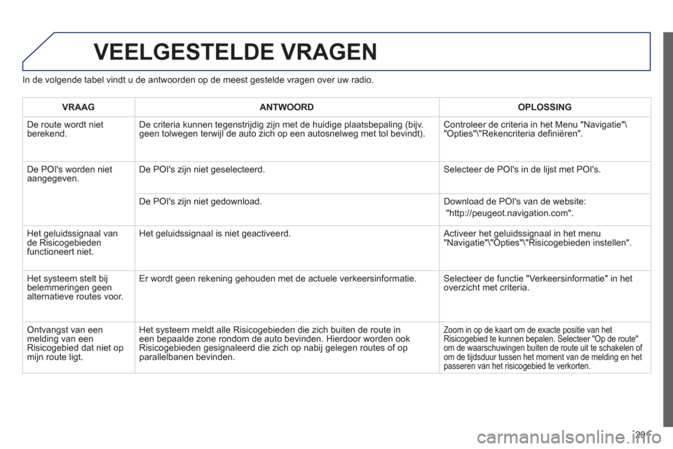 Peugeot 508 Hybrid 2013 Handleiding (in Dutch) 291
VEELGESTELDE VRAGEN
In de volgende tabel vindt u de antwoorden op de meest gestelde vragen over uw radio.
VRAAGANTWOORD OPLOSSING
De route wordt nietberekend. De criteria kunnen tegenstrijdig zi Peugeot 508 Hybrid 2013 Handleiding (in Dutch) 291
VEELGESTELDE VRAGEN
In de volgende tabel vindt u de antwoorden op de meest gestelde vragen over uw radio.
VRAAGANTWOORD OPLOSSING
De route wordt nietberekend. De criteria kunnen tegenstrijdig zi