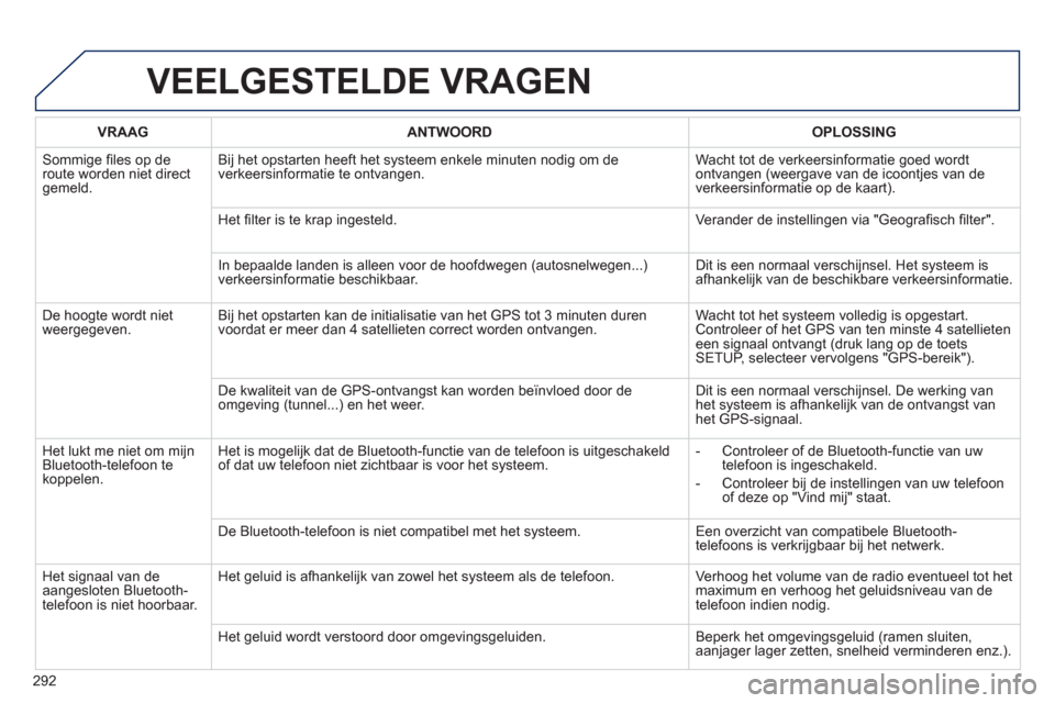 Peugeot 508 Hybrid 2013 Handleiding (in Dutch) 292
VEELGESTELDE VRAGEN
VRAAGANTWOORD OPLOSSING
Sommige files op de route worden niet directgemeld.Bi
j het opstarten heeft het systeem enkele minuten nodig om de
verkeersinformatie te ontvangen. W Peugeot 508 Hybrid 2013 Handleiding (in Dutch) 292
VEELGESTELDE VRAGEN
VRAAGANTWOORD OPLOSSING
Sommige files op de route worden niet directgemeld.Bi
j het opstarten heeft het systeem enkele minuten nodig om de
verkeersinformatie te ontvangen. W