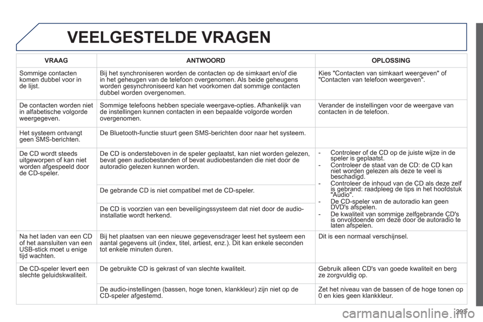 Peugeot 508 Hybrid 2013 Handleiding (in Dutch) 293
VEELGESTELDE VRAGEN
VRAAGANTWOORD OPLOSSING
Sommige contacten
komen dubbel voor in
de lijst. Bi
j het synchroniseren worden de contacten op de simkaart en/of die
in het geheugen van de telefoon Peugeot 508 Hybrid 2013 Handleiding (in Dutch) 293
VEELGESTELDE VRAGEN
VRAAGANTWOORD OPLOSSING
Sommige contacten
komen dubbel voor in
de lijst. Bi
j het synchroniseren worden de contacten op de simkaart en/of die
in het geheugen van de telefoon