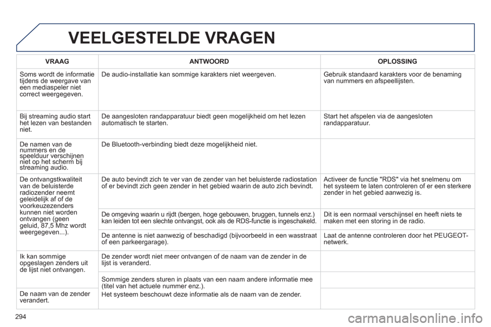 Peugeot 508 Hybrid 2013 Handleiding (in Dutch) 294
VEELGESTELDE VRAGEN
VRAAGANTWOORD OPLOSSING
Soms wordt de informatietijdens de weergave van een mediaspeler nietcorrect weergegeven. De audio-installatie kan sommi
ge karakters niet weergeven. Peugeot 508 Hybrid 2013 Handleiding (in Dutch) 294
VEELGESTELDE VRAGEN
VRAAGANTWOORD OPLOSSING
Soms wordt de informatietijdens de weergave van een mediaspeler nietcorrect weergegeven. De audio-installatie kan sommi
ge karakters niet weergeven.