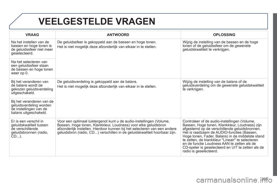 Peugeot 508 Hybrid 2013 Handleiding (in Dutch) 295
VEELGESTELDE VRAGEN
VRAAGANTWOORD OPLOSSING
N
a het instellen van debassen en hoge tonen is
de geluidssfeer niet meer geselecteerd. De
geluidssfeer is gekoppeld aan de bassen en hoge tonen.
H Peugeot 508 Hybrid 2013 Handleiding (in Dutch) 295
VEELGESTELDE VRAGEN
VRAAGANTWOORD OPLOSSING
N
a het instellen van debassen en hoge tonen is
de geluidssfeer niet meer geselecteerd. De
geluidssfeer is gekoppeld aan de bassen en hoge tonen.
H