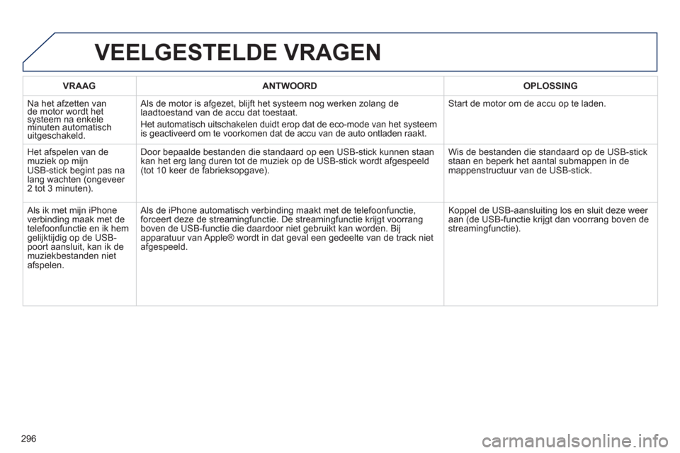 Peugeot 508 Hybrid 2013 Handleiding (in Dutch) 296
VRAAGANTWOORD OPLOSSING
N
a het afzetten van de motor wordt hetsysteem na enkele minuten automatisch yy
uitgeschakeld. Als de motor is a
fgezet, blijft het systeem nog werken zolang delaadtoes Peugeot 508 Hybrid 2013 Handleiding (in Dutch) 296
VRAAGANTWOORD OPLOSSING
N
a het afzetten van de motor wordt hetsysteem na enkele minuten automatisch yy
uitgeschakeld. Als de motor is a
fgezet, blijft het systeem nog werken zolang delaadtoes