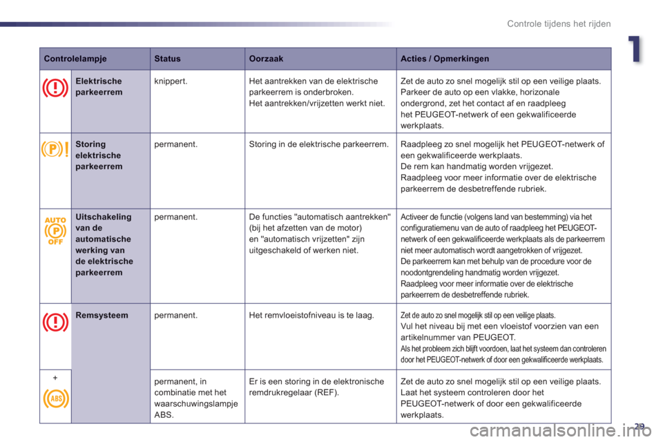 Peugeot 508 Hybrid 2013  Handleiding (in Dutch) 1
29
Controle tijdens het rijden
ControlelampjeStatusOorzaakActies / Opmerkingen
   
 
 Elektrische parkeerrem   
knippert. Het aantrekken van de elektrischeparkeerrem is onderbroken.
Het aantrekken/v