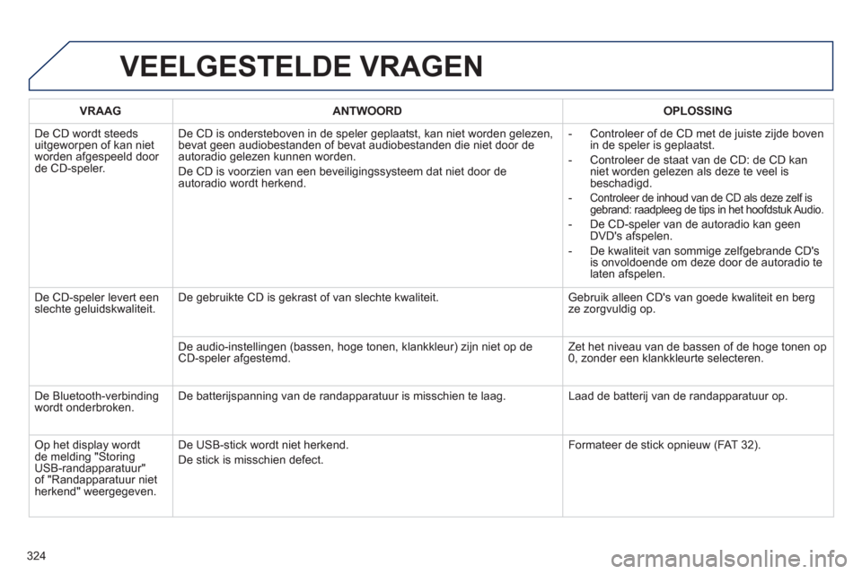 Peugeot 508 Hybrid 2013  Handleiding (in Dutch) 324
VEELGESTELDE VRAGEN
VRAAGANTWOORD OPLOSSING
  De 
CD wordt steeds 
uitgeworpen of kan niet 
worden afgespeeld door 
de CD-speler. De CD is ondersteboven in de speler 
geplaatst, kan niet worden ge