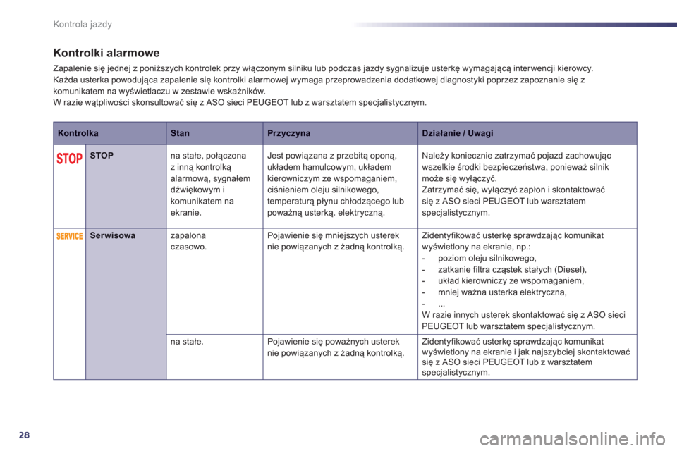 Peugeot 508 Hybrid 2013  Instrukcja Obsługi (in Polish) 28
Kontrola jazdy
Kontrolki alarmowe 
Zapalenie się jednej z poniższych kontrolek przy włączonym silniku lub podczas jazdy sygnalizuje usterkę wymagającą interwencji kierowcy. Każda usterka po