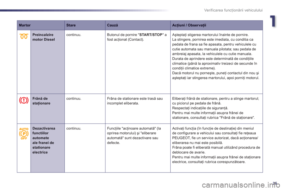 Peugeot 508 Hybrid 2013  Manualul de utilizare (in Romanian) 1
25
Ver if ic area f uncţionării vehiculului
MartorStareCauzăAcţiuni / Obser vaţii
Preincalzire motor Diesel 
 continuu.  Butonul de pornire "START/STOP" a fost acţionat (Contact). Aşteptaţi 