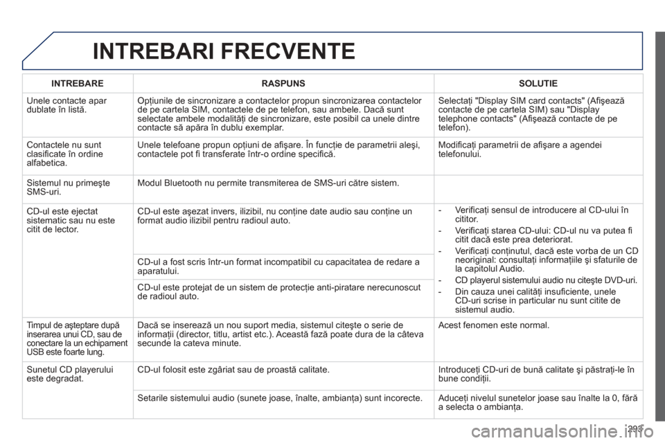 Peugeot 508 Hybrid 2013  Manualul de utilizare (in Romanian) 
293
INTREBARI FRECVENTE 
INTREBARERASPUNSSOLUTIE
 Unele contacte apar dublate în listă.Opţiunile de sincronizare a contactelor propun sincronizarea contactelor 
de pe cartela SIM, contactele de pe