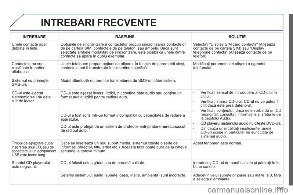 Peugeot 508 Hybrid 2013 Manualul de utilizare (in Romanian)
293
INTREBARI FRECVENTE
INTREBARERASPUNSSOLUTIE
Unele contacte apar dublate în listă.Opţiunile de sincronizare a contactelor propun sincronizarea contactelor
de pe cartela SIM, contactele de pe Peugeot 508 Hybrid 2013 Manualul de utilizare (in Romanian)
293
INTREBARI FRECVENTE
INTREBARERASPUNSSOLUTIE
Unele contacte apar dublate în listă.Opţiunile de sincronizare a contactelor propun sincronizarea contactelor
de pe cartela SIM, contactele de pe