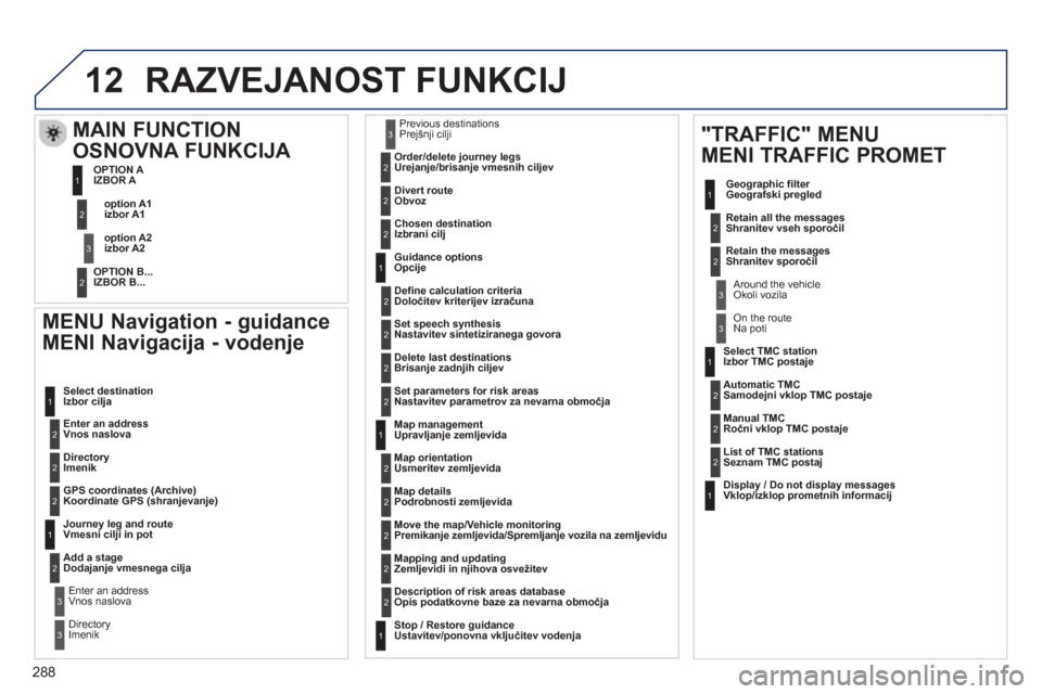 Peugeot 508 Hybrid 2013 Priročnik za lastnika (in Slovenian) 288
12
MENU Navigation - guidance
MENI Navigacija - vodenje
Enter an address Vnos naslova
Select destination
Izbor cilja
DirectoryImenik
GPS coordinates
(Archive)Koordinate GPS ( Peugeot 508 Hybrid 2013 Priročnik za lastnika (in Slovenian) 288
12
MENU Navigation - guidance
MENI Navigacija - vodenje
Enter an address Vnos naslova
Select destination
Izbor cilja
DirectoryImenik
GPS coordinates
(Archive)Koordinate GPS (