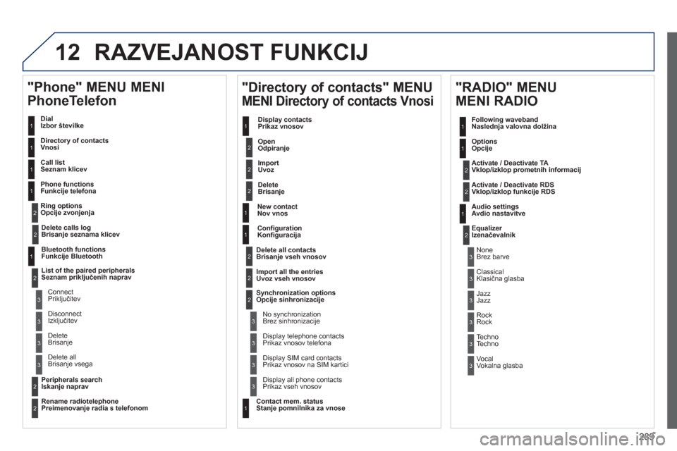 Peugeot 508 Hybrid 2013 Priročnik za lastnika (in Slovenian) 289
12 RAZVEJANOST FUNKCIJ
Dial
Izbor številke
Directory of contact
sVnosi
Call list
Seznam klicev
Phone functions
Funkci
je telefona
Ring options
Opcije zvonjenja
"Phone" MEN Peugeot 508 Hybrid 2013 Priročnik za lastnika (in Slovenian) 289
12 RAZVEJANOST FUNKCIJ
Dial
Izbor številke
Directory of contact
sVnosi
Call list
Seznam klicev
Phone functions
Funkci
je telefona
Ring options
Opcije zvonjenja
"Phone" MEN