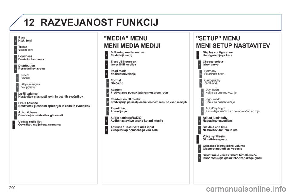 Peugeot 508 Hybrid 2013 Priročnik za lastnika (in Slovenian) 290
12 RAZVEJANOST FUNKCIJ
2
3
3
1
4
2
2
1
4
4
2
2
1
1
1
2
1
1
2
2
2
2
2
2
2
3
3
2
2
2
1
Random on all media Predvajanje po naključnem vrstnem redu na vseh medijih
RepetitionPonavljanje
Peugeot 508 Hybrid 2013 Priročnik za lastnika (in Slovenian) 290
12 RAZVEJANOST FUNKCIJ
2
3
3
1
4
2
2
1
4
4
2
2
1
1
1
2
1
1
2
2
2
2
2
2
2
3
3
2
2
2
1
Random on all media Predvajanje po naključnem vrstnem redu na vseh medijih
RepetitionPonavljanje