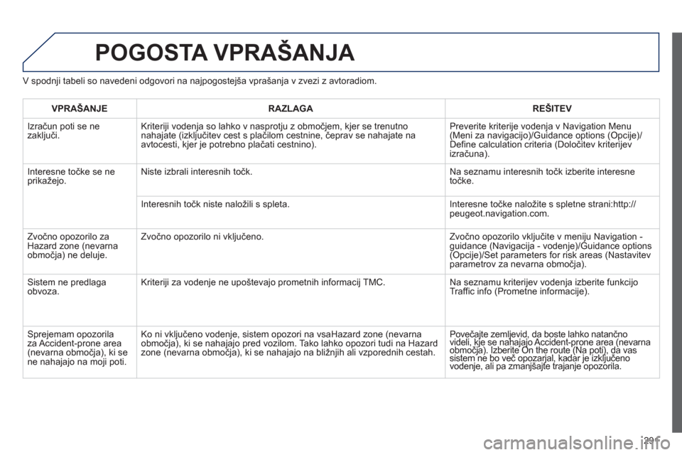 Peugeot 508 Hybrid 2013 Priročnik za lastnika (in Slovenian) 291
POGOSTA VPRAŠANJA
V spodnji tabeli so navedeni odgovori na najpogostejša vprašanja v zvezi z avtoradiom.
VPRAŠANJERAZLAGAREŠITEV
Izračun poti se ne
zaključi. Kriteriji vodenja so lahko Peugeot 508 Hybrid 2013 Priročnik za lastnika (in Slovenian) 291
POGOSTA VPRAŠANJA
V spodnji tabeli so navedeni odgovori na najpogostejša vprašanja v zvezi z avtoradiom.
VPRAŠANJERAZLAGAREŠITEV
Izračun poti se ne
zaključi. Kriteriji vodenja so lahko