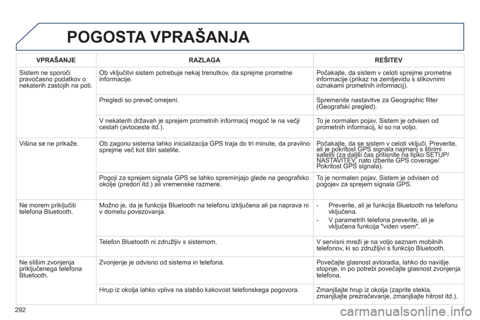 Peugeot 508 Hybrid 2013 Priročnik za lastnika (in Slovenian) 292
POGOSTA VPRAŠANJA
VPRAŠANJERAZLAGAREŠITEV
Sistem ne sporoči pravočasno podatkov o nekaterih zastojih na poti.
Ob vključitvi sistem potrebuje nekaj trenutkov, da sprejme prometne
informac Peugeot 508 Hybrid 2013 Priročnik za lastnika (in Slovenian) 292
POGOSTA VPRAŠANJA
VPRAŠANJERAZLAGAREŠITEV
Sistem ne sporoči pravočasno podatkov o nekaterih zastojih na poti.
Ob vključitvi sistem potrebuje nekaj trenutkov, da sprejme prometne
informac