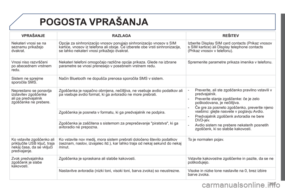 Peugeot 508 Hybrid 2013 Priročnik za lastnika (in Slovenian) 293
POGOSTA VPRAŠANJA
VPRAŠANJERAZLAGAREŠITEV
N
ekateri vnosi se na seznamu prikažejodvakrat.
Opcije za sinhronizacijo vnosov ponujajo sinhronizacijo vnosov s SIMkartice, vnosov iz telefona ali Peugeot 508 Hybrid 2013 Priročnik za lastnika (in Slovenian) 293
POGOSTA VPRAŠANJA
VPRAŠANJERAZLAGAREŠITEV
N
ekateri vnosi se na seznamu prikažejodvakrat.
Opcije za sinhronizacijo vnosov ponujajo sinhronizacijo vnosov s SIMkartice, vnosov iz telefona ali