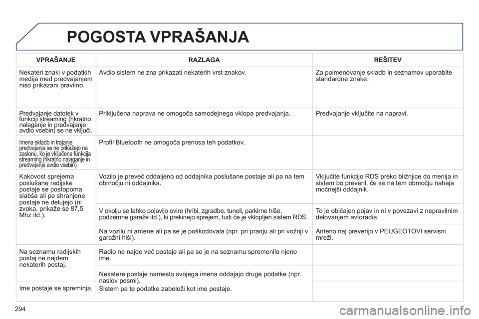 Peugeot 508 Hybrid 2013 Priročnik za lastnika (in Slovenian) 294
POGOSTA VPRAŠANJA
VPRAŠANJERAZLAGAREŠITEV
Nekateri znaki v podatkih
medija med predvajanjem niso prikazani pravilno. Avdio sistem ne zna prikazati nekaterih vrst znakov. Za poimenovan
je Peugeot 508 Hybrid 2013 Priročnik za lastnika (in Slovenian) 294
POGOSTA VPRAŠANJA
VPRAŠANJERAZLAGAREŠITEV
Nekateri znaki v podatkih
medija med predvajanjem niso prikazani pravilno. Avdio sistem ne zna prikazati nekaterih vrst znakov. Za poimenovan
je