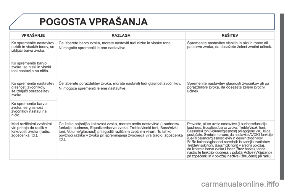 Peugeot 508 Hybrid 2013 Priročnik za lastnika (in Slovenian) 295
POGOSTA VPRAŠANJA
VPRAŠANJERAZLAGAREŠITEV
Ko spremenite nastavitev
nizkih in visokih tonov, se
izključi barva zvoka.Če izberete barvo zvoka, morate nastaviti tudi nizke in visoke tone.
Peugeot 508 Hybrid 2013 Priročnik za lastnika (in Slovenian) 295
POGOSTA VPRAŠANJA
VPRAŠANJERAZLAGAREŠITEV
Ko spremenite nastavitev
nizkih in visokih tonov, se
izključi barva zvoka.Če izberete barvo zvoka, morate nastaviti tudi nizke in visoke tone.