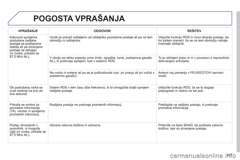 Peugeot 508 Hybrid 2013  Priročnik za lastnika (in Slovenian) 323
POGOSTA VPRAŠANJA 
VPRAŠANJE ODGOVOR REŠITEV
  Kakovost spre
jemaposlušane radijske postaje se postopomaslabša ali pa shranjene postaje ne delujejo(ni zvoka, prikaže se87,5 Mhz itd.).Vozilo 