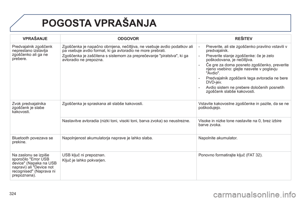 Peugeot 508 Hybrid 2013  Priročnik za lastnika (in Slovenian) 324
POGOSTA VPRAŠANJA 
VPRAŠANJE ODGOVOR REŠITEV
  Predva
jalnik zgoščenkneprestano izstavlja zgoščenko ali ga neprebere. Z
goščenka je napačno obrnjena, nečitljiva, ne vsebuje avdio podatk