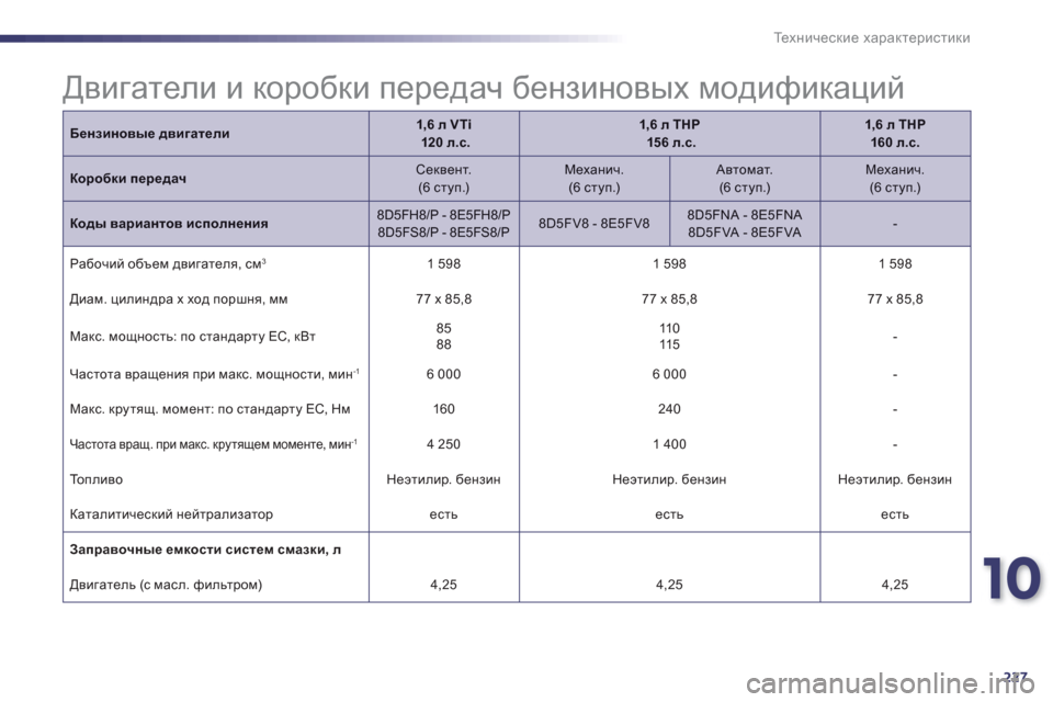 Peugeot 508 Hybrid 2013  Инструкция по эксплуатации (in Russian) 10
227
Те х н и ч е с к и е характеристики
Бензиновые двигатели1,6 л VTi120 л.с.1,6 л THP156 л.с.1,6 л THP  160 л.с.
Dhjh[db передач 