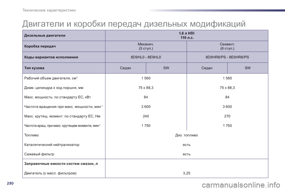 Peugeot 508 Hybrid 2013  Инструкция по эксплуатации (in Russian) 230
Те х н и ч е с к и е характеристики
Дизельные двигатели1,6 л HDi110  л.с.
Dhjh[dZ передач 
 
Механич.  (5 ступ.) 
 Секве