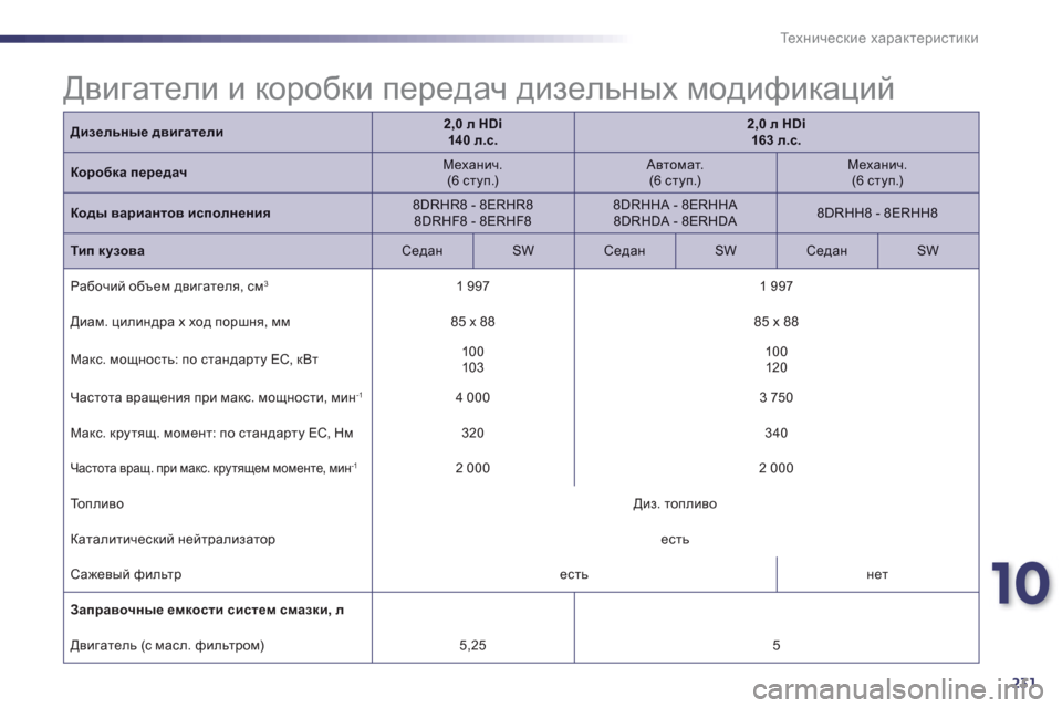 Peugeot 508 Hybrid 2013  Инструкция по эксплуатации (in Russian) 10
231
Те х н и ч е с к и е характеристики
Дизельные двигатели2,0 л HDi  140 л.с.2,0 л HDi  163 л.с.
Dhjh[dZ передач 
 
Механич.  