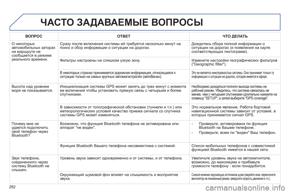 Peugeot 508 Hybrid 2013 Инструкция по эксплуатации (in Russian)
292
ЧАСТО ЗАДАВАЕМЫЕ ВОПРОСЫ
ВОПРОСОТВЕТ ЧТО ДЕЛАТЬ
О некоторых
автомобильных заторах
на маршр
уте не Peugeot 508 Hybrid 2013 Инструкция по эксплуатации (in Russian)
292
ЧАСТО ЗАДАВАЕМЫЕ ВОПРОСЫ
ВОПРОСОТВЕТ ЧТО ДЕЛАТЬ
О некоторых
автомобильных заторах
на маршр
уте не