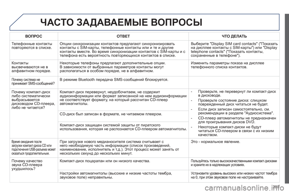 Peugeot 508 Hybrid 2013 Инструкция по эксплуатации (in Russian)
293
ЧАСТО ЗАДАВАЕМЫЕ ВОПРОСЫ
ВОПРОСОТВЕТ ЧТО ДЕЛАТЬ
Телефонные контакты
повторяются в списке. Опции син Peugeot 508 Hybrid 2013 Инструкция по эксплуатации (in Russian)
293
ЧАСТО ЗАДАВАЕМЫЕ ВОПРОСЫ
ВОПРОСОТВЕТ ЧТО ДЕЛАТЬ
Телефонные контакты
повторяются в списке. Опции син