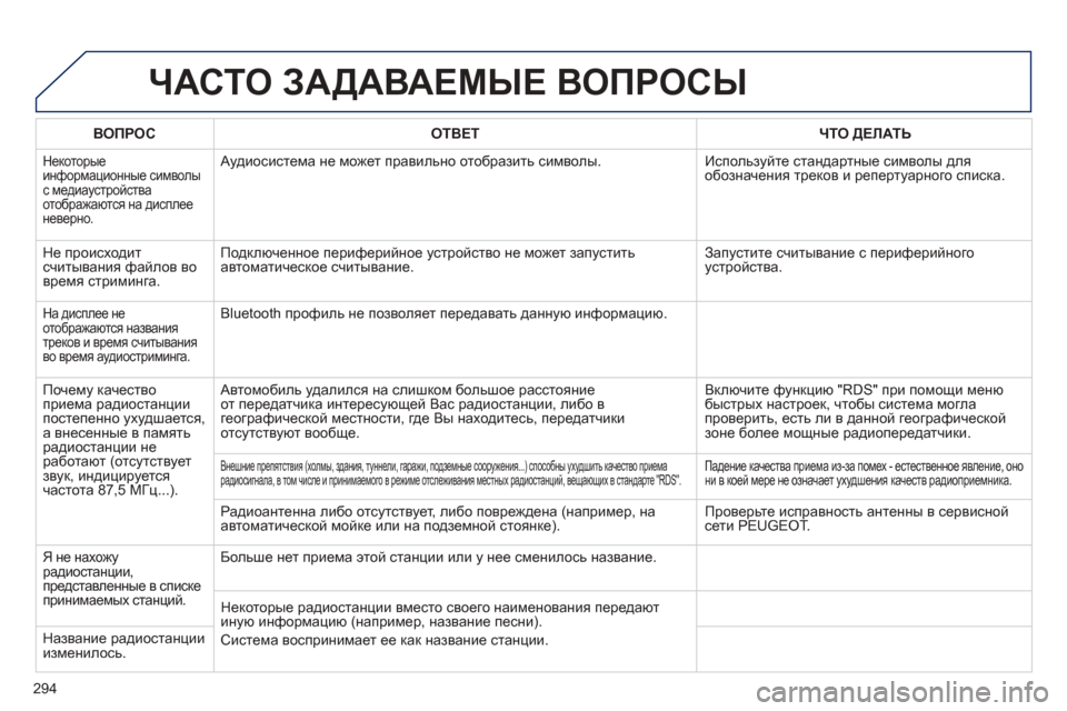 Peugeot 508 Hybrid 2013 Инструкция по эксплуатации (in Russian)
294
ЧАСТО ЗАДАВАЕМЫЕ ВОПРОСЫ
ВОПРОСОТВЕТ ЧТО ДЕЛАТЬ
Некоторыеинформационные символыс медиаустройства
о Peugeot 508 Hybrid 2013 Инструкция по эксплуатации (in Russian)
294
ЧАСТО ЗАДАВАЕМЫЕ ВОПРОСЫ
ВОПРОСОТВЕТ ЧТО ДЕЛАТЬ
Некоторыеинформационные символыс медиаустройства
о