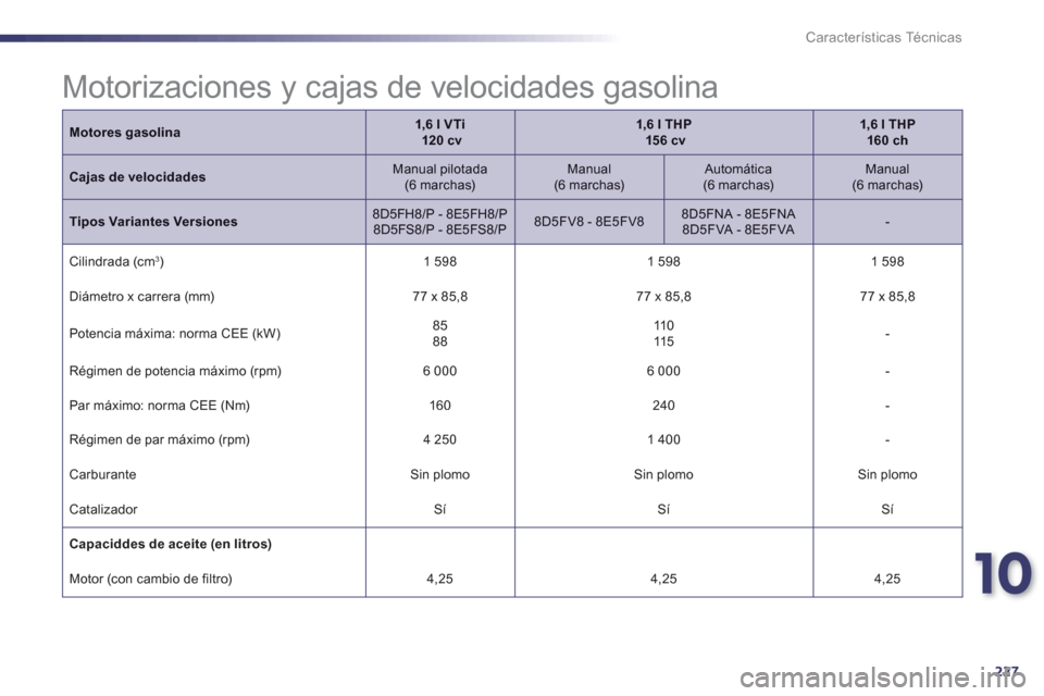 Peugeot 508 Hybrid 2011  Manual del propietario (in Spanish) 10
227
Características Técnicas
Motores gasolina1,6 l VTi120 cv1,6 l THP15 6 cv1,6 l THP  160 ch
Cajas de velocidadesManual pilotada(6 marchas)Manual 
 (6 marchas) 
 Automática   (6 marchas) 
 Manu