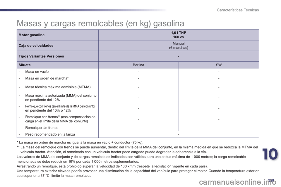 Peugeot 508 Hybrid 2011  Manual del propietario (in Spanish) 10
229
Características Técnicas
Motor gasolina1,6 l THP  160 cv
Caja de velocidades 
 
Manual(6 marchas) 
 
Tipos Variantes Versiones 
 - 
 
Silueta 
 
Berlina 
  
 SW  
   
 
-  M
asa en vacío 
 -