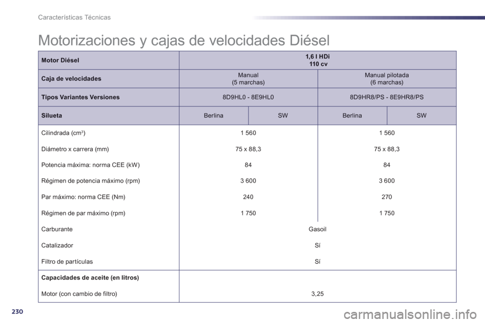 Peugeot 508 Hybrid 2011  Manual del propietario (in Spanish) 230
Características Técnicas
Motor Diésel1,6 l HDi110 cv
Caja de velocidades   
Manual(5 marchas) 
 Manual pilotada(6 marchas)
Tipos Variantes Versiones8D9HL0 - 8E9HL0 
 8D9HR8/PS - 8E9HR8/PS 
 
Si