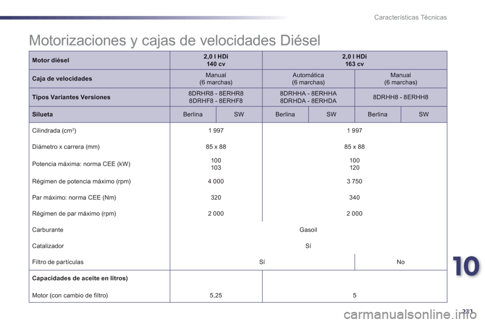 Peugeot 508 Hybrid 2011  Manual del propietario (in Spanish) 10
231
Características Técnicas
Motor diésel2,0 l HDi  14 0 cv2,0 l HDi  163 cv
Caja de velocidadesManual  (6 marchas) 
 
Automática 
 (6 marchas) 
 Manual  (6 marchas)
Tipos Variantes Versiones8D