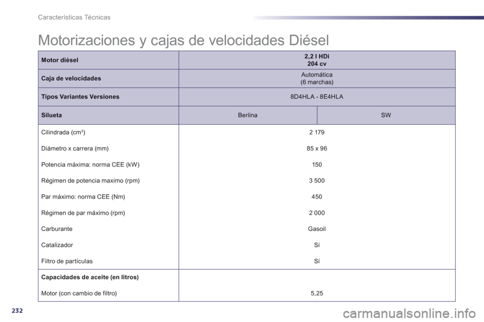 Peugeot 508 Hybrid 2011  Manual del propietario (in Spanish) 232
Características Técnicas
  Motorizaciones y cajas de velocidades Diésel  
Motor diésel2,2 l HDi  204 cv
Caja de velocidades 
 
Automática 
 (6 marchas) 
 
Tipos Variantes Versiones 
 8D4HLA -