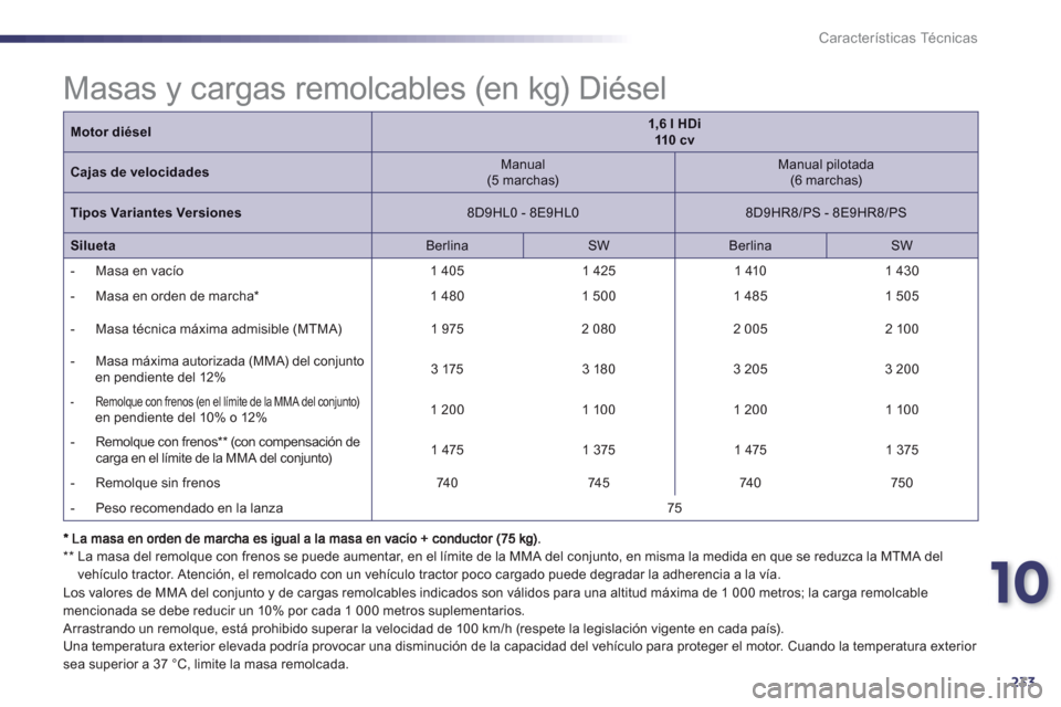 Peugeot 508 Hybrid 2011  Manual del propietario (in Spanish) 10
233
Características Técnicas
   **   
 
La masa del remolque con frenos se puede aumentar, en el límite de la MMA del conjunto, en misma la medida en que se reduzca la MTMA del 
vehículo tracto