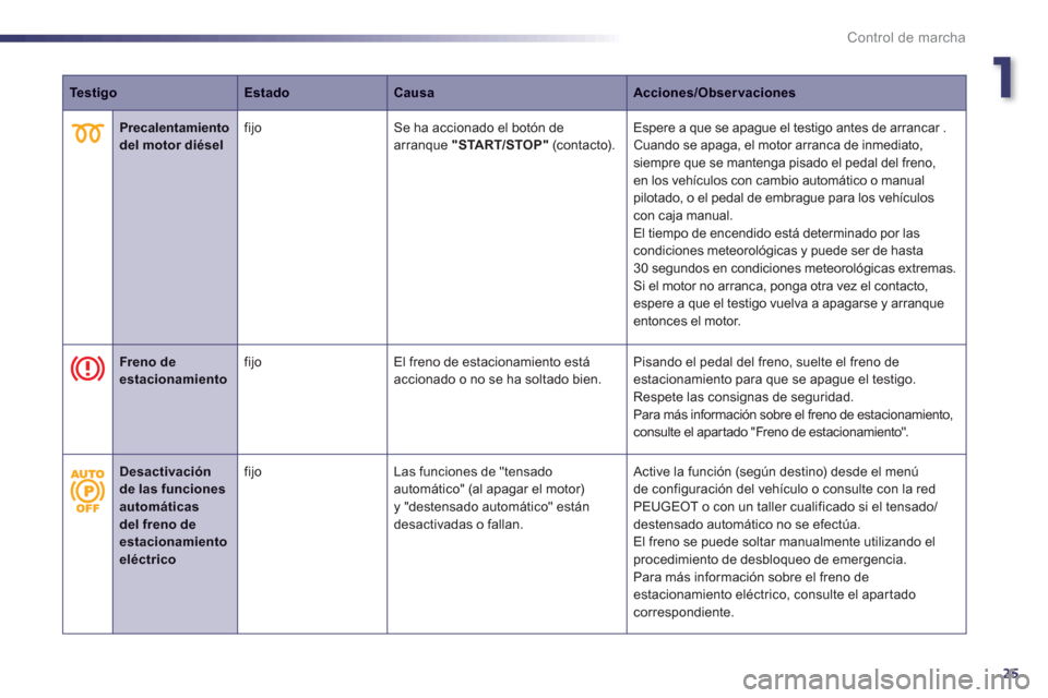 Peugeot 508 Hybrid 2011  Manual del propietario (in Spanish) 1
25
Control de marcha
TestigoEstadoCausaAcciones/Observaciones
   
 
 Precalentamiento del motor diésel 
 fijoSe ha accionado el botón dearranque "START/STOP"(contacto). Espere a que se apague el t